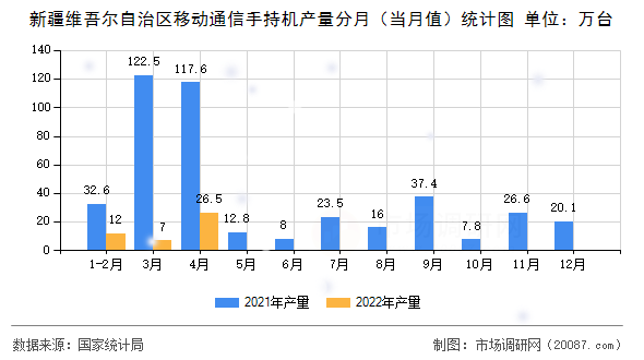 新疆维吾尔自治区移动通信手持机产量分月（当月值）统计图