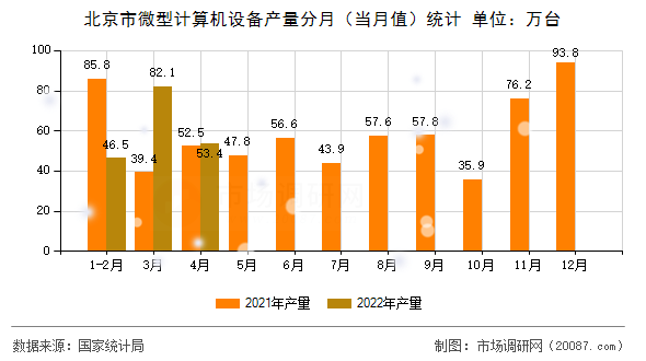 北京市微型计算机设备产量分月（当月值）统计