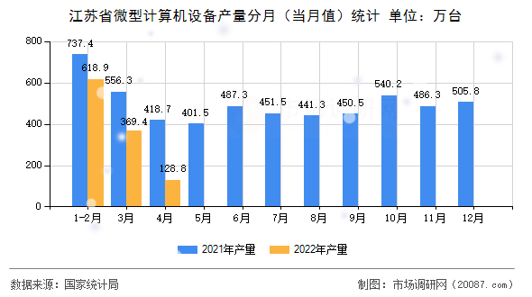 江苏省微型计算机设备产量分月（当月值）统计