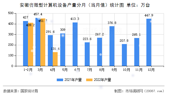 安徽省微型计算机设备产量分月（当月值）统计图