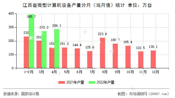 江西省微型计算机设备产量分月（当月值）统计