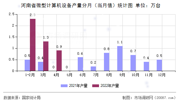 河南省微型计算机设备产量分月(当月值)统计图 河南省微型计算机设备产量分月(当月值)统计图