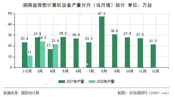 湖南省微型计算机设备产量分月(当月值)统计 湖南省微型计算机设备产量分月(当月值)统计