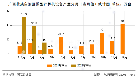广西壮族自治区微型计算机设备产量分月（当月值）统计图
