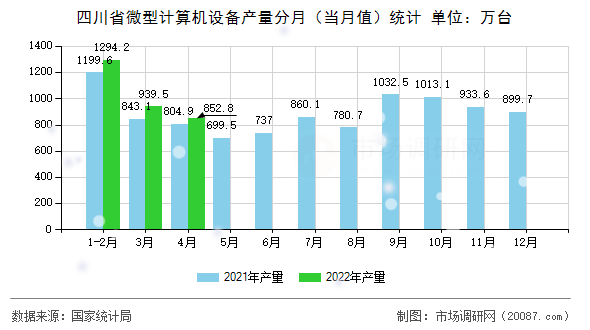 四川省微型计算机设备产量分月（当月值）统计