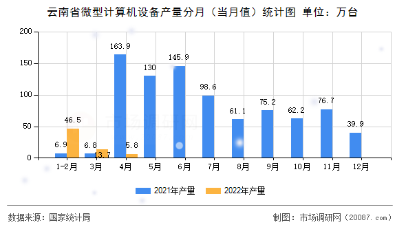 云南省微型计算机设备产量分月(当月值)统计图 云南省微型计算机设备产量分月(当月值)统计图