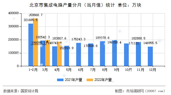 北京市集成电路产量分月（当月值）统计