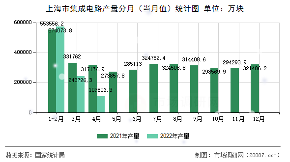 上海市集成电路产量分月(当月值)统计图 上海市集成电路产量分月(当月值)统计图