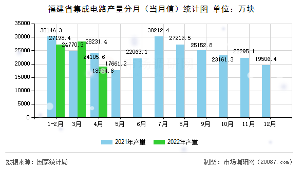 福建省集成电路产量分月（当月值）统计图
