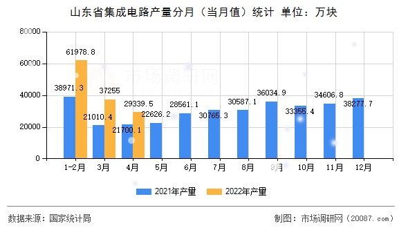 山东省集成电路产量分月（当月值）统计