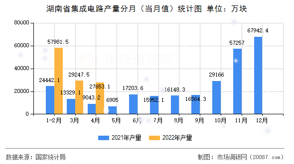湖南省集成电路产量分月（当月值）统计图