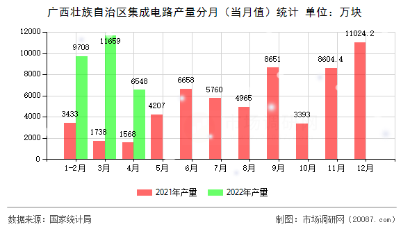 广西壮族自治区集成电路产量分月(当月值)统计 广西壮族自治区集成电路产量分月(当月值)统计