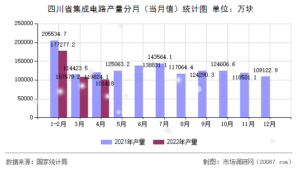 四川省集成电路产量分月（当月值）统计图