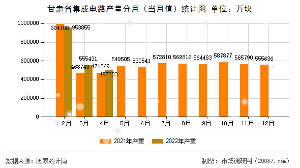 甘肃省集成电路产量分月（当月值）统计图