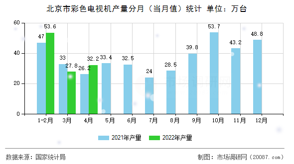 北京市彩色电视机产量分月(当月值)统计 北京市彩色电视机产量分月(当月值)统计