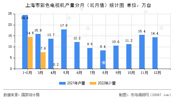 上海市彩色电视机产量分月（当月值）统计图