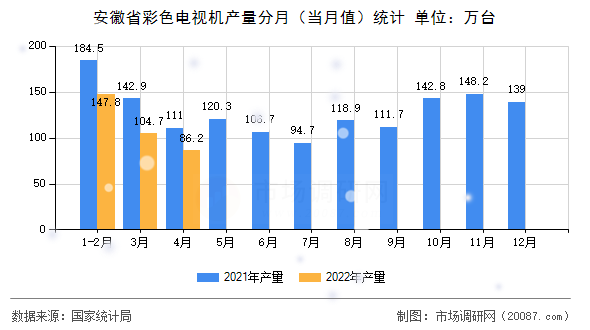 安徽省彩色电视机产量分月(当月值)统计 安徽省彩色电视机产量分月(当月值)统计