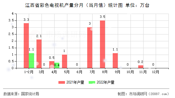 江西省彩色电视机产量分月（当月值）统计图