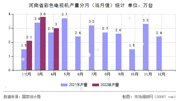 河南省彩色电视机产量分月（当月值）统计