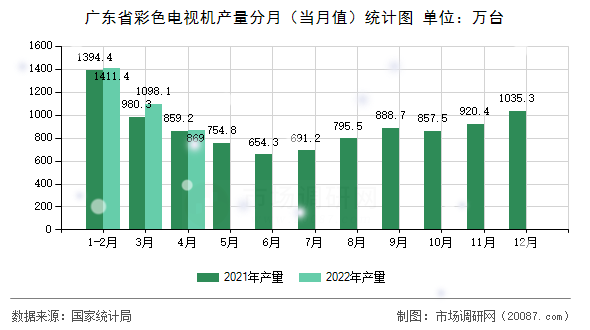 广东省彩色电视机产量分月(当月值)统计图 广东省彩色电视机产量分月(当月值)统计图