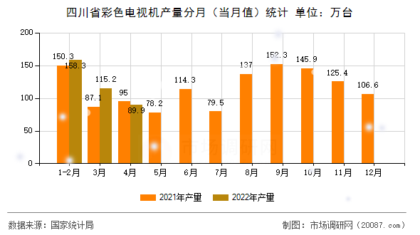 四川省彩色电视机产量分月（当月值）统计