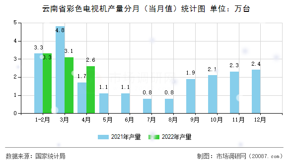 云南省彩色电视机产量分月（当月值）统计图