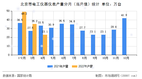 北京市电工仪器仪表产量分月（当月值）统计