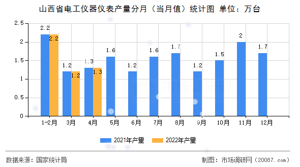山西省电工仪器仪表产量分月（当月值）统计图