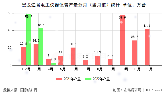 黑龙江省电工仪器仪表产量分月(当月值)统计 黑龙江省电工仪器仪表产量分月(当月值)统计