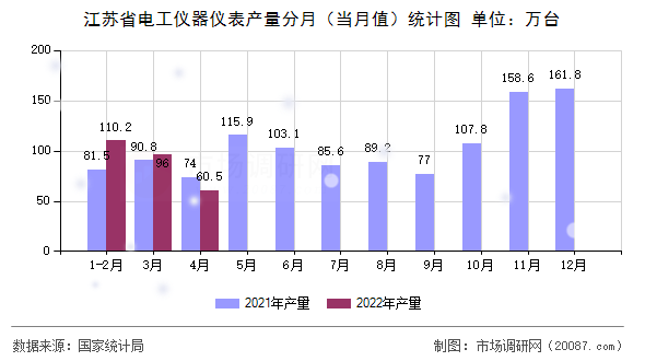 江苏省电工仪器仪表产量分月(当月值)统计图 江苏省电工仪器仪表产量分月(当月值)统计图