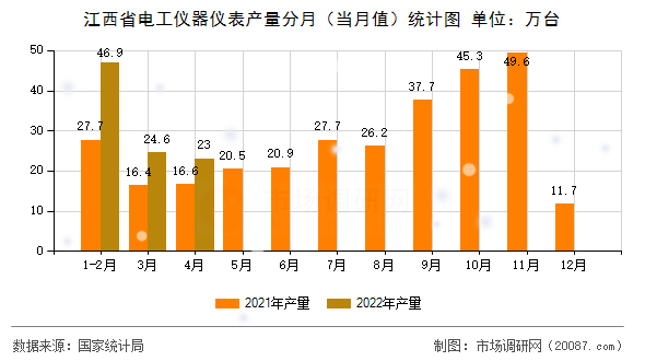 江西省电工仪器仪表产量分月(当月值)统计图 江西省电工仪器仪表产量分月(当月值)统计图