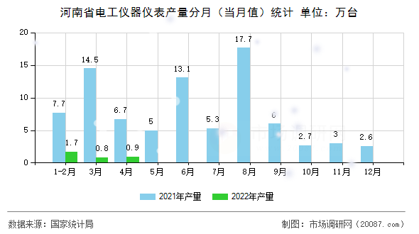 河南省电工仪器仪表产量分月（当月值）统计