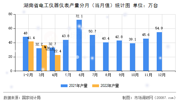 湖南省电工仪器仪表产量分月(当月值)统计图 湖南省电工仪器仪表产量分月(当月值)统计图