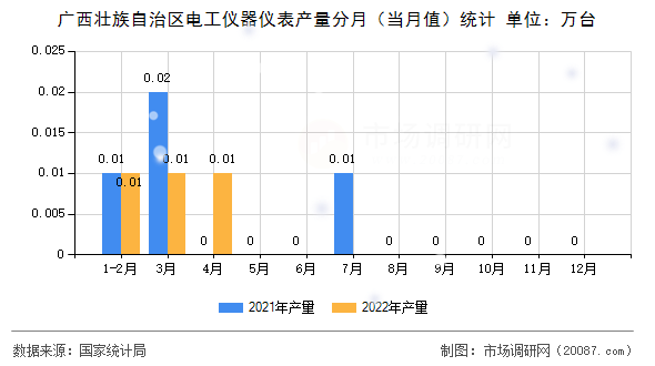 广西壮族自治区电工仪器仪表产量分月(当月值)统计 广西壮族自治区电工仪器仪表产量分月(当月值)统计