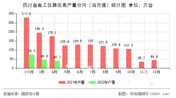 四川省电工仪器仪表产量分月(当月值)统计图 四川省电工仪器仪表产量分月(当月值)统计图