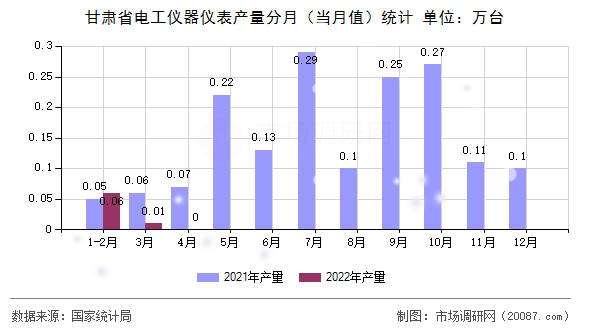 甘肃省电工仪器仪表产量分月(当月值)统计 甘肃省电工仪器仪表产量分月(当月值)统计
