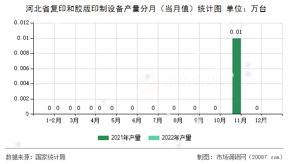 河北省复印和胶版印制设备产量分月(当月值)统计图 河北省复印和胶版印制设备产量分月(当月值)统计图