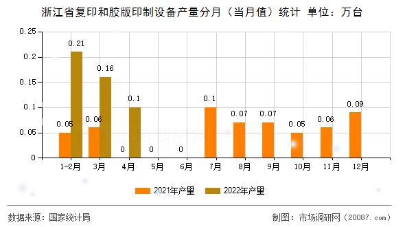 浙江省复印和胶版印制设备产量分月（当月值）统计
