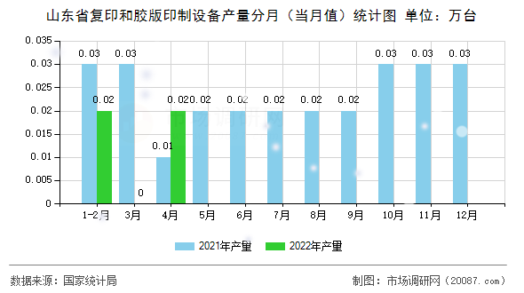 山东省复印和胶版印制设备产量分月（当月值）统计图