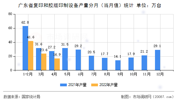 广东省复印和胶版印制设备产量分月(当月值)统计 广东省复印和胶版印制设备产量分月(当月值)统计