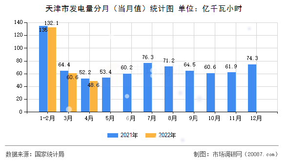 天津市发电量分月(当月值)统计图 天津市发电量分月(当月值)统计图
