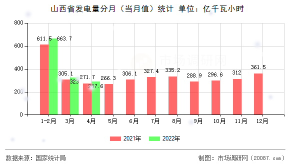 山西省发电量分月（当月值）统计