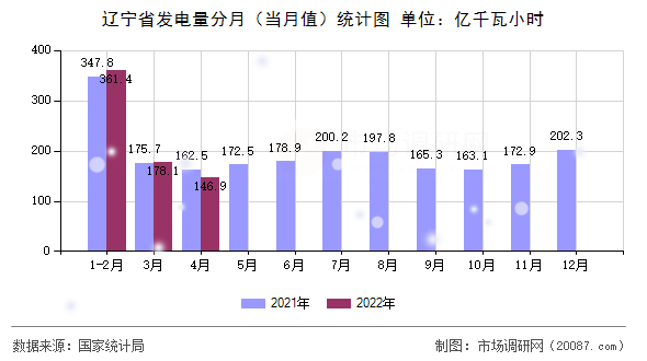 辽宁省发电量分月（当月值）统计图