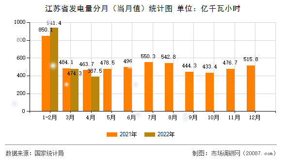 江苏省发电量分月（当月值）统计图