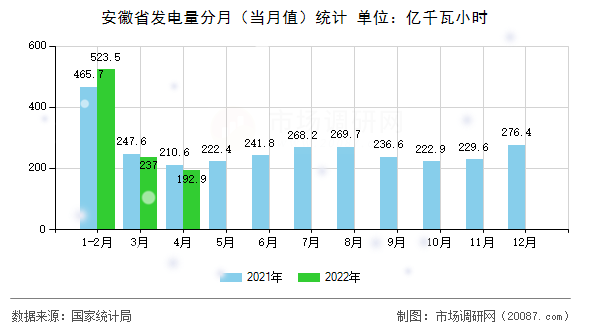 安徽省发电量分月(当月值)统计 安徽省发电量分月(当月值)统计