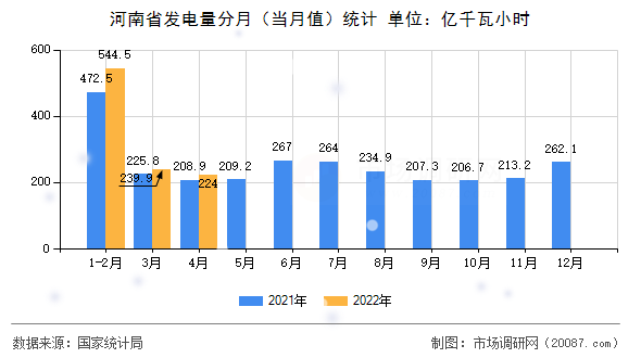 河南省发电量分月(当月值)统计 河南省发电量分月(当月值)统计