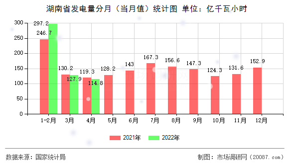湖南省发电量分月(当月值)统计图 湖南省发电量分月(当月值)统计图