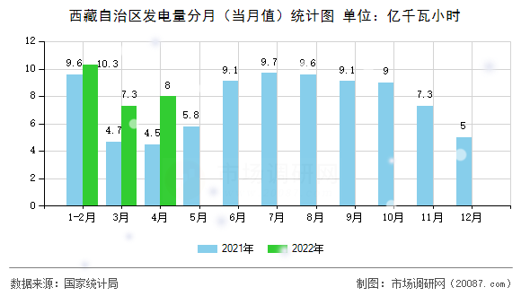 西藏自治区发电量分月（当月值）统计图
