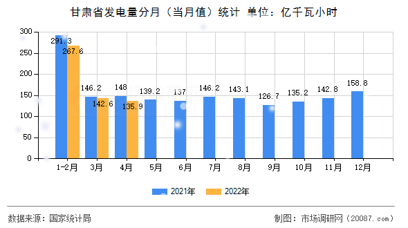 甘肃省发电量分月（当月值）统计