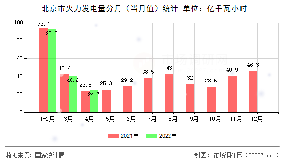 北京市火力发电量分月（当月值）统计
